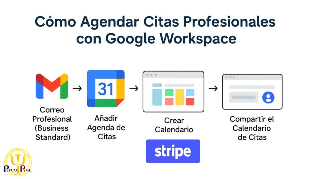 Cómo Agendar Citas Profesionales con Google Workspace y Cobrar con Stripe (Guía Paso a Paso)
